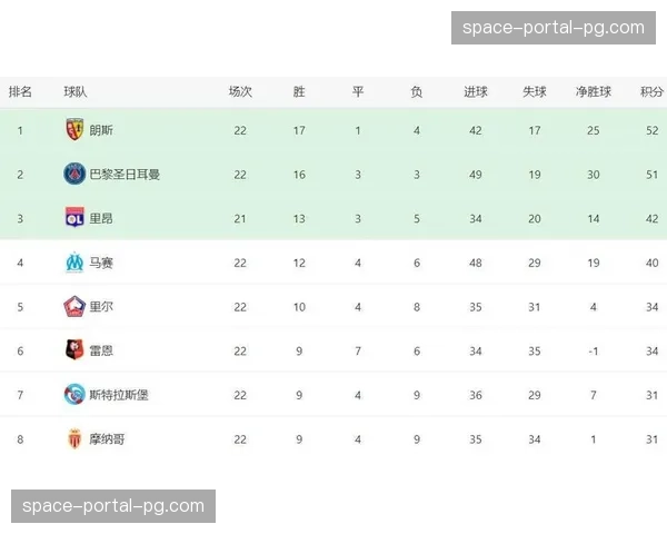 巴黎FC0-5朗斯,黑马登顶积分榜 巴黎FC0-5朗斯,黑马登顶积分榜